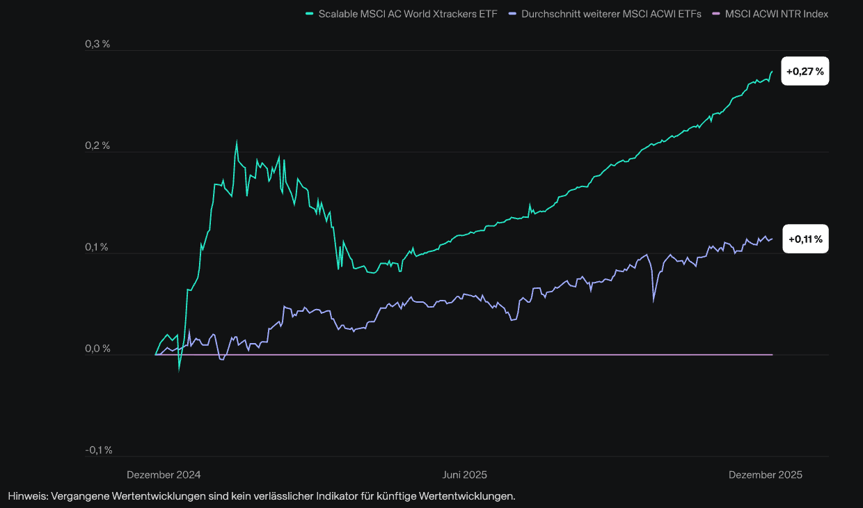 Chart: Realisierte relative Outperformance von 0,27 Prozentpunkte in einem Jahr