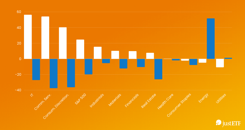 I migliori/peggiori settori 2022 vs. 2023