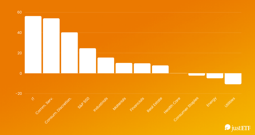 I migliori/peggiori settori 2023
