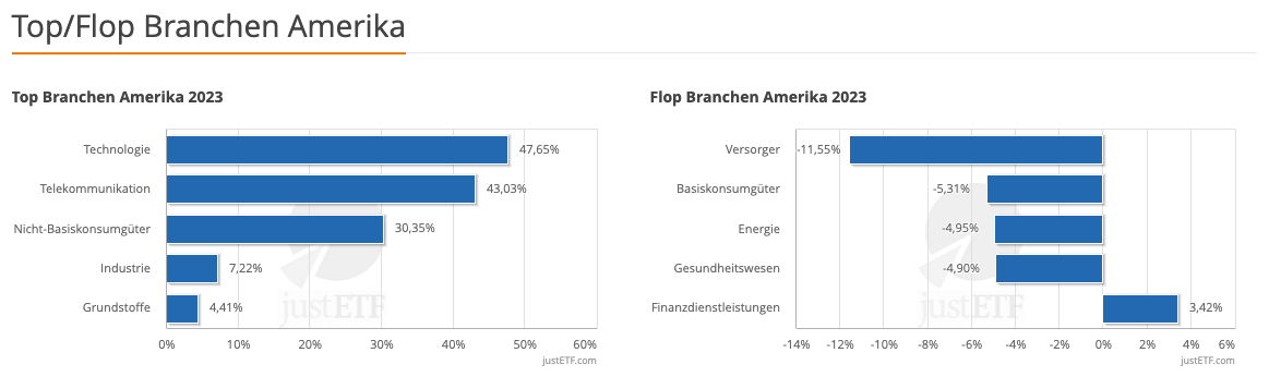 Sektorübersicht Amerika