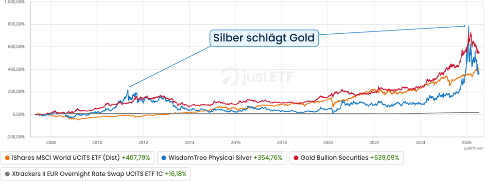 Detailvergleich der Rendite von Silber