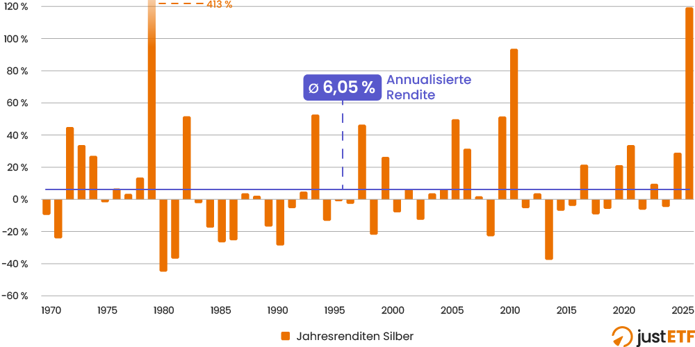Chart der Jahresrenditen von Silber zwischen 1970 und 2025