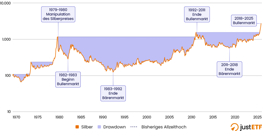 Kumulierte Rendite und Drawdowns von Silber 1970-2025