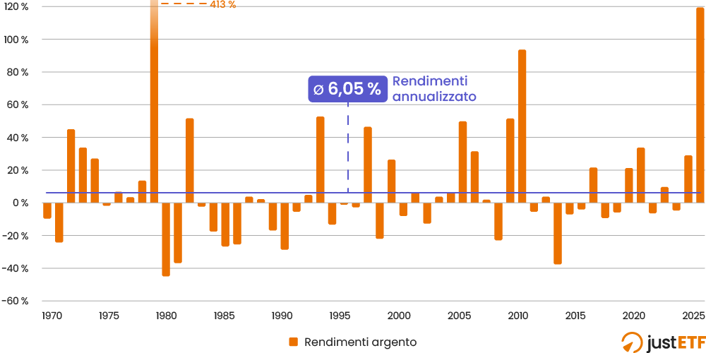Grafico a barre dei rendimenti annuali dell'argento dal 1970 al 2025