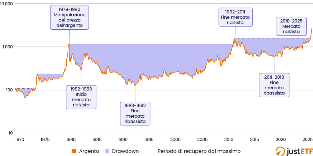 Grafico dei rendimenti cumulati dell'argento e dei suoi drawdown dal 1970 al 2025