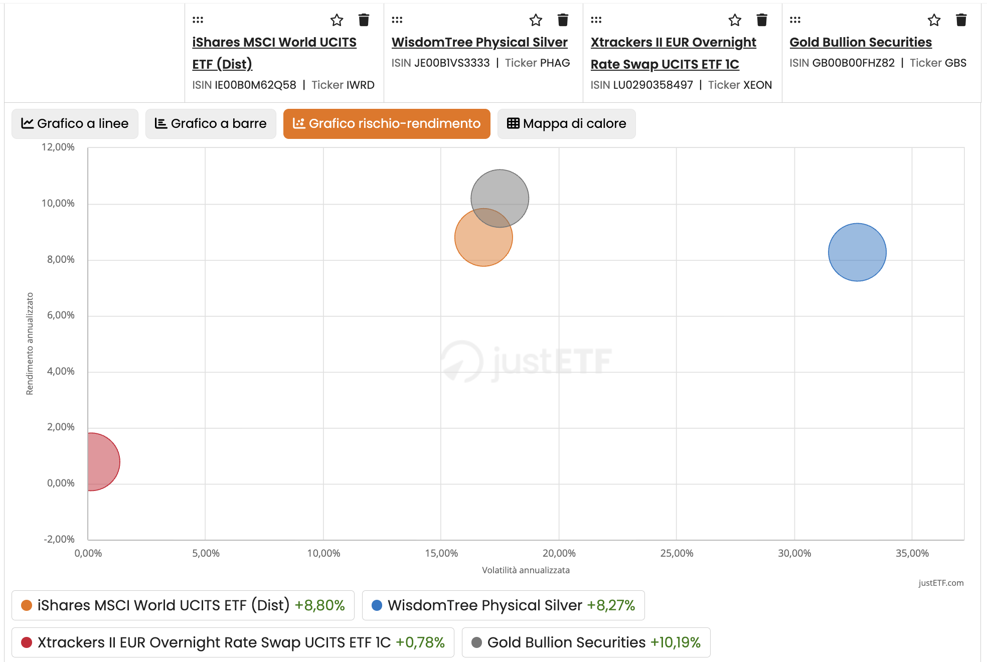 Grafico rischio-rendimento con argento, oro, azioni mondiali e materie prime