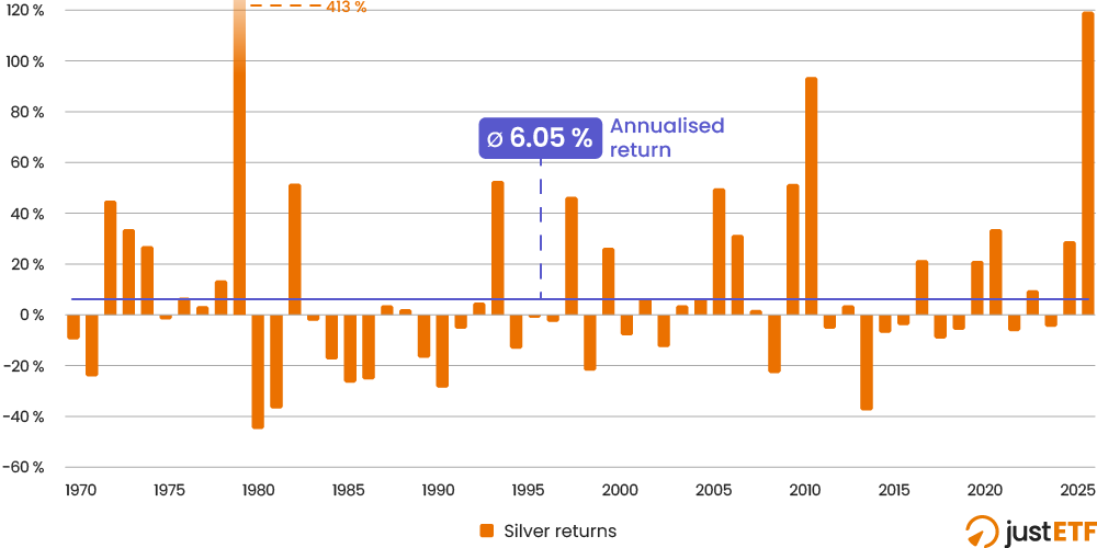 Silver annual returns 1970-2025 bar chart