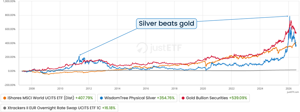 Silver annual returns 2025