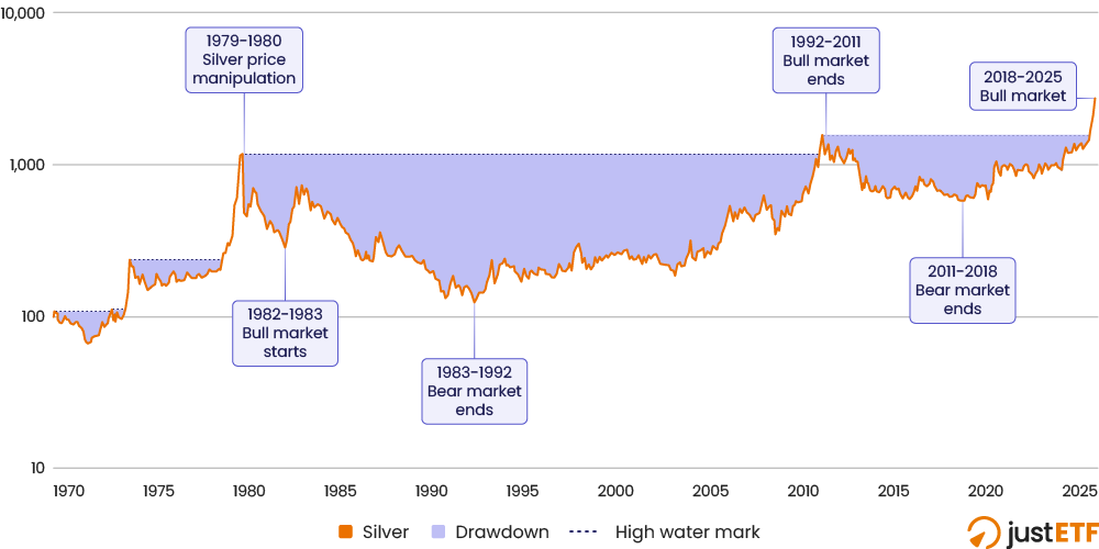 Silver cumulative returns 1970-2025 showing drawdowns