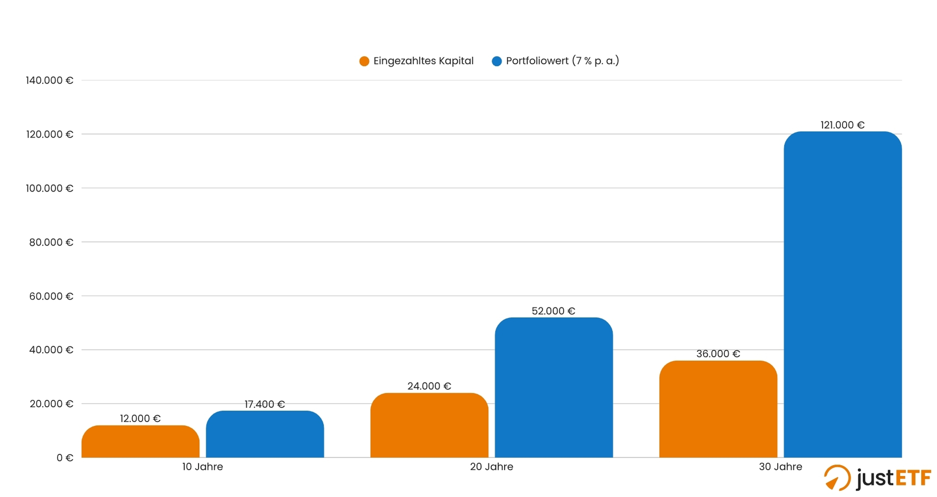 Simulation Sparplan 100 Euro monatlich Zinseszins