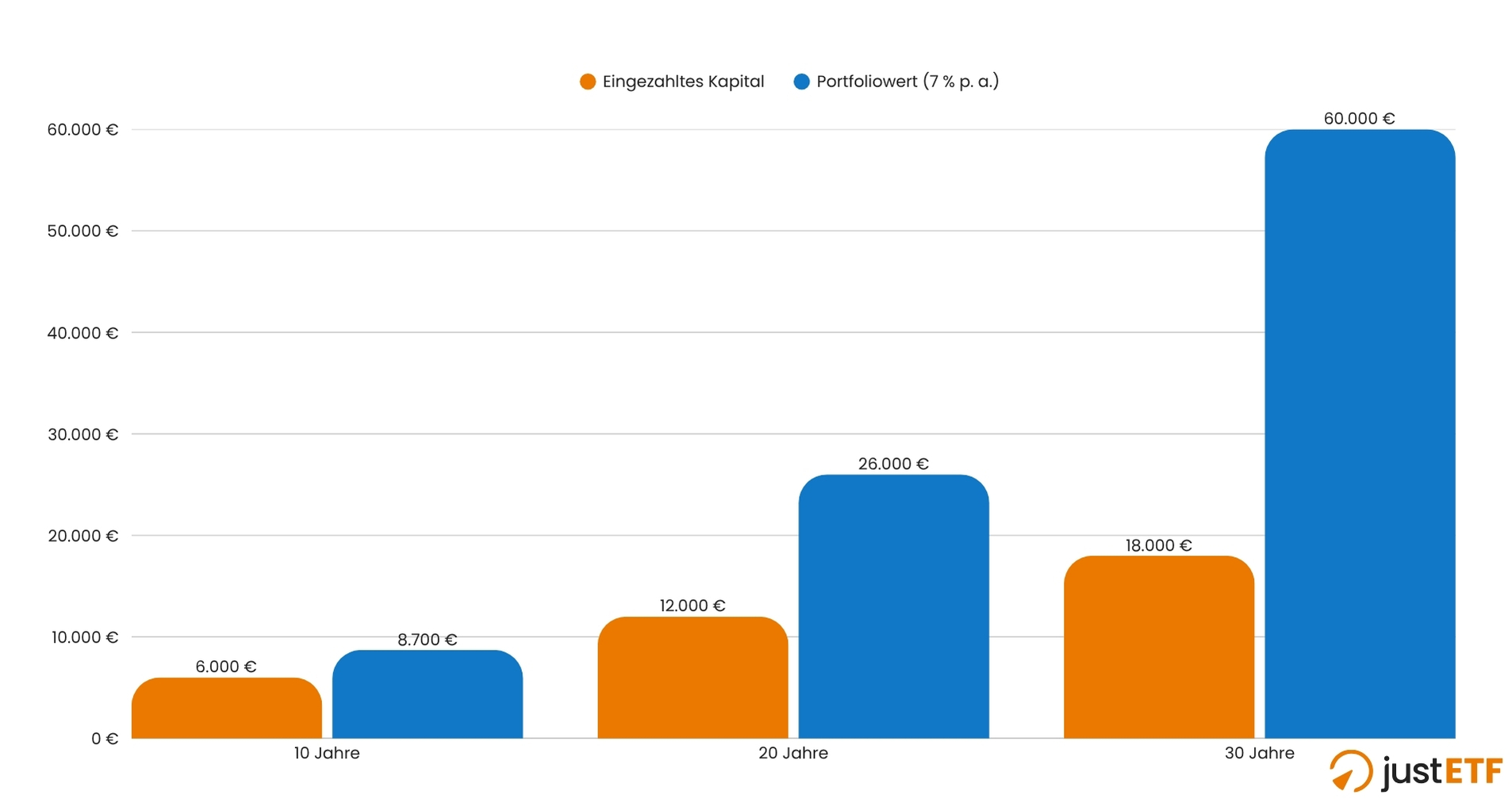Simulation Sparplan 50 Euro monatlich Zinseszins