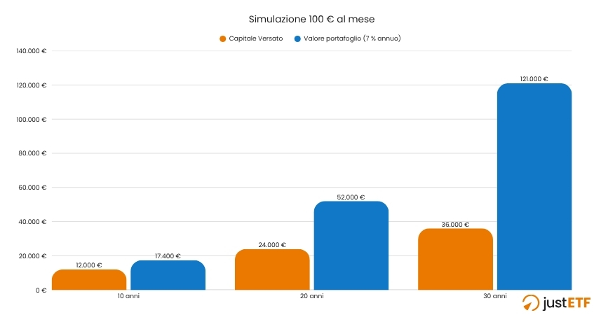 Simulazione di crescita PAC con 100 euro al mese