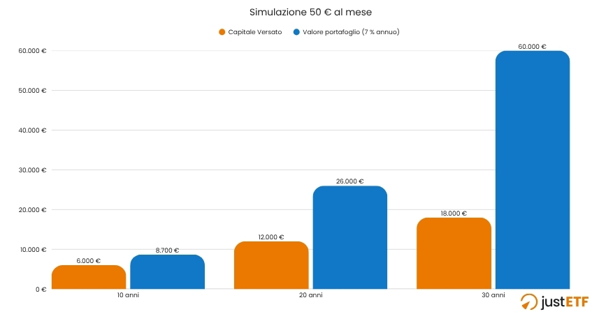 Simulazione di crescita PAC con 50 euro al mese
