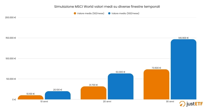 Simulazione MSCI World valori medi su 10, 20 e 30 anni