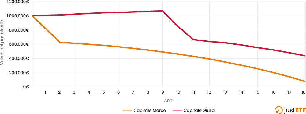 Situazione fase di decumulo