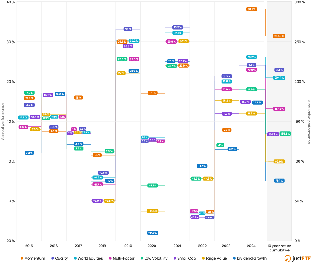 Smart Beta diversification performance chart over time