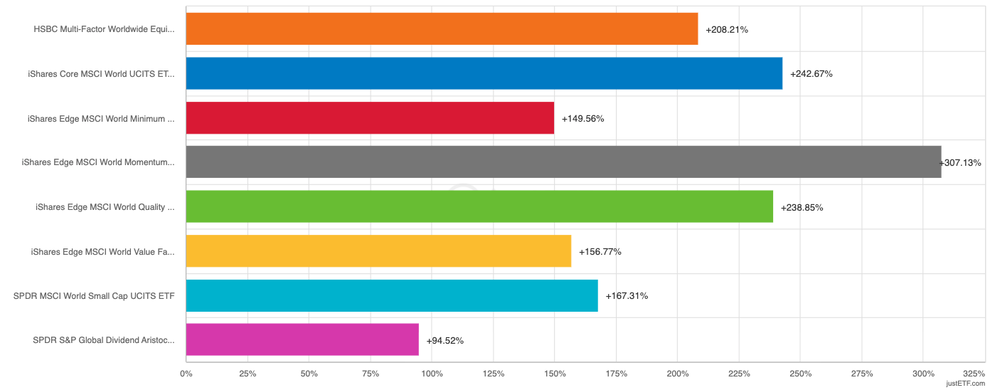 Smart Beta UCITS ETF comparison chart