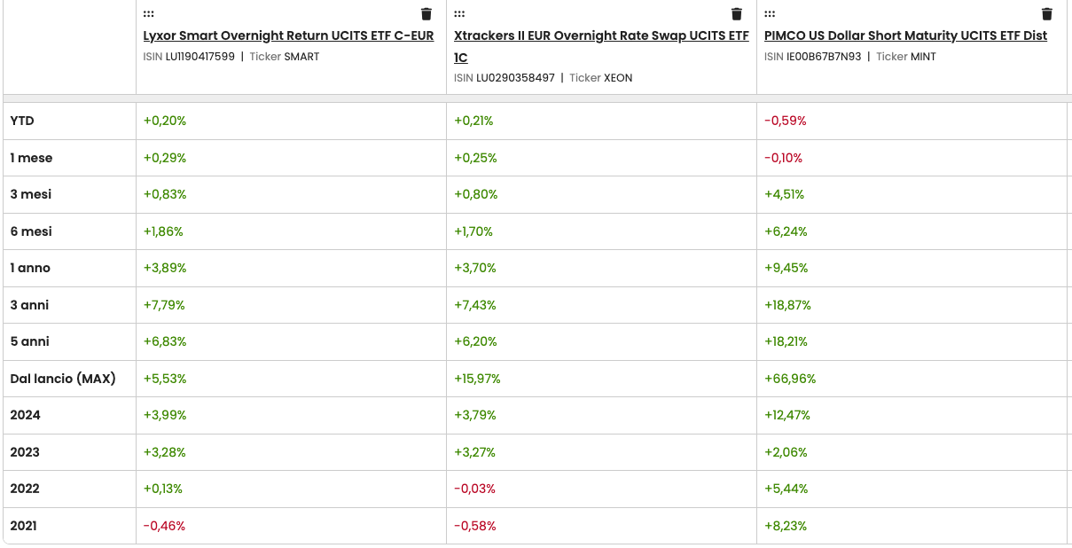 Smart overnight return vs. overnight rate swap vs. Dollar