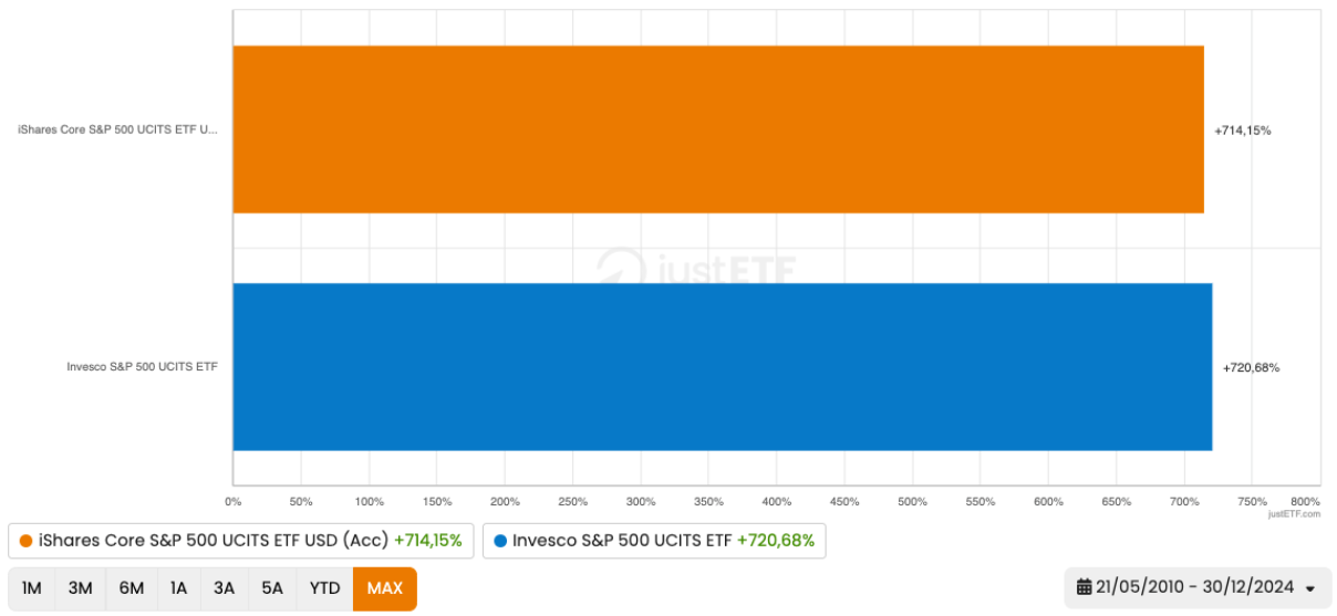 Confronto: ETF S&P 500 fisico (blu) e sintetico (arancione)