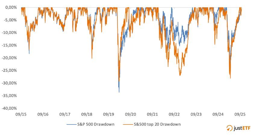S&P 500 vs S&P 20 TR (EUR) 2015-2025 Drawdown