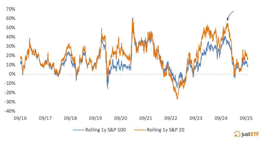 S&P 500 vs S&P 20 TR (EUR) 2015-2025 Rolling Returns