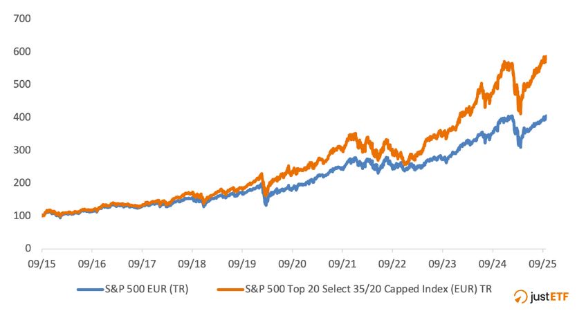 S&P 500 vs S&P 20 TR (EUR) 2015-2025