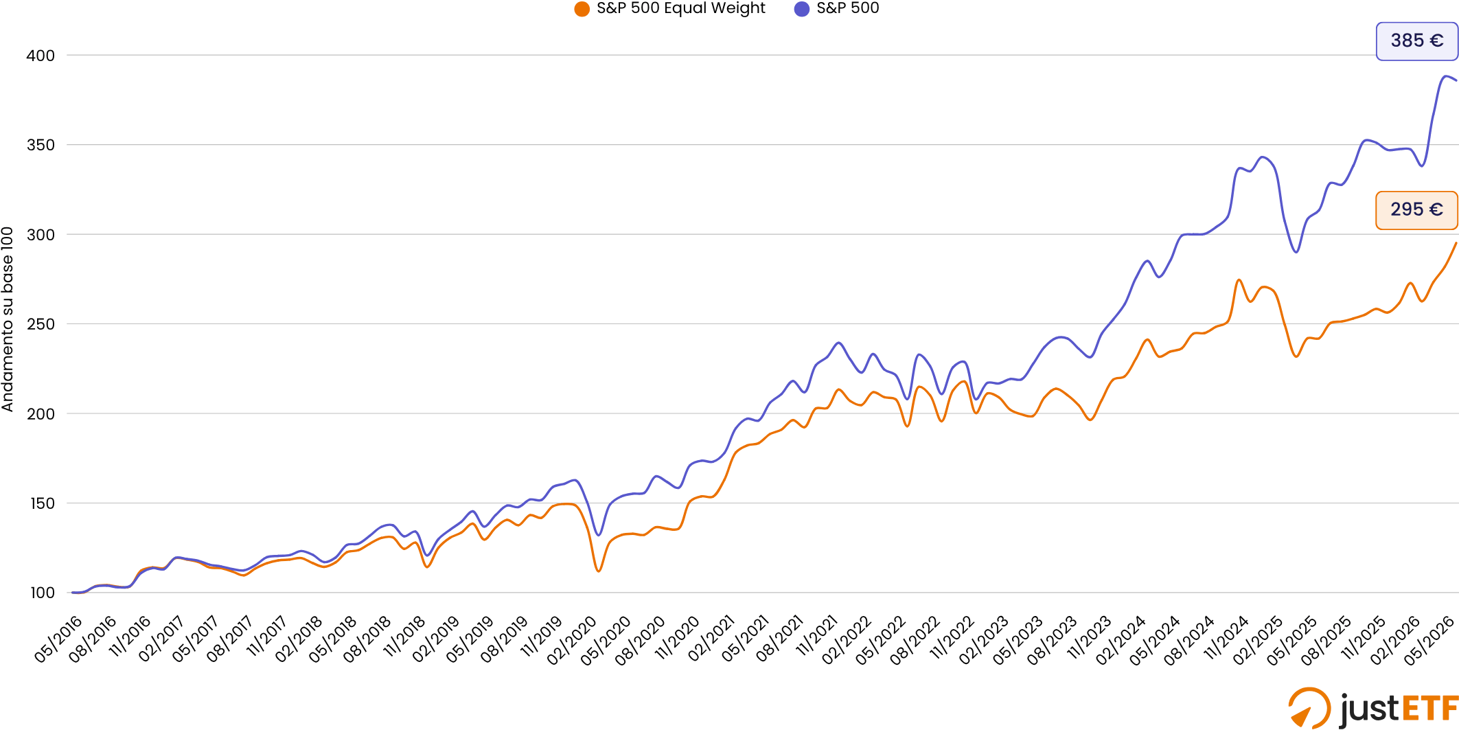 S&P 500 Equal Weight vs S&P 500 classico, performance a confronto su 10 anni, base 100