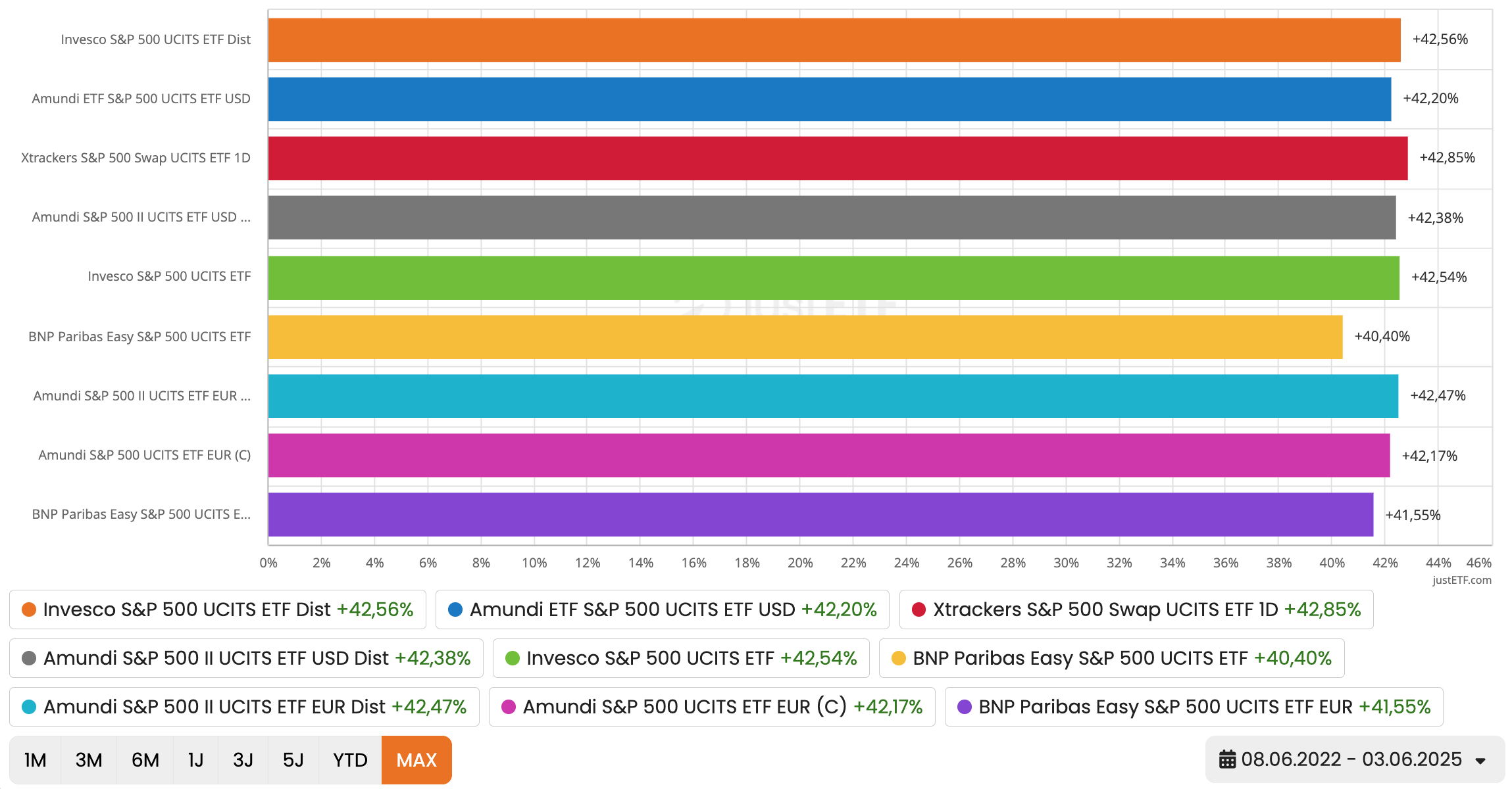 S&P 500 im Vergleich