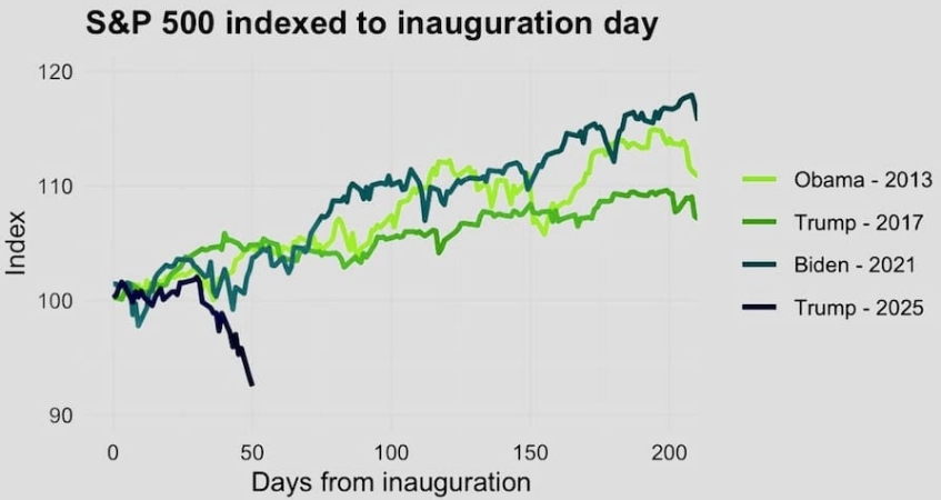 Performance-Vergleich des S&P 500 unter den letzten Präsidenten