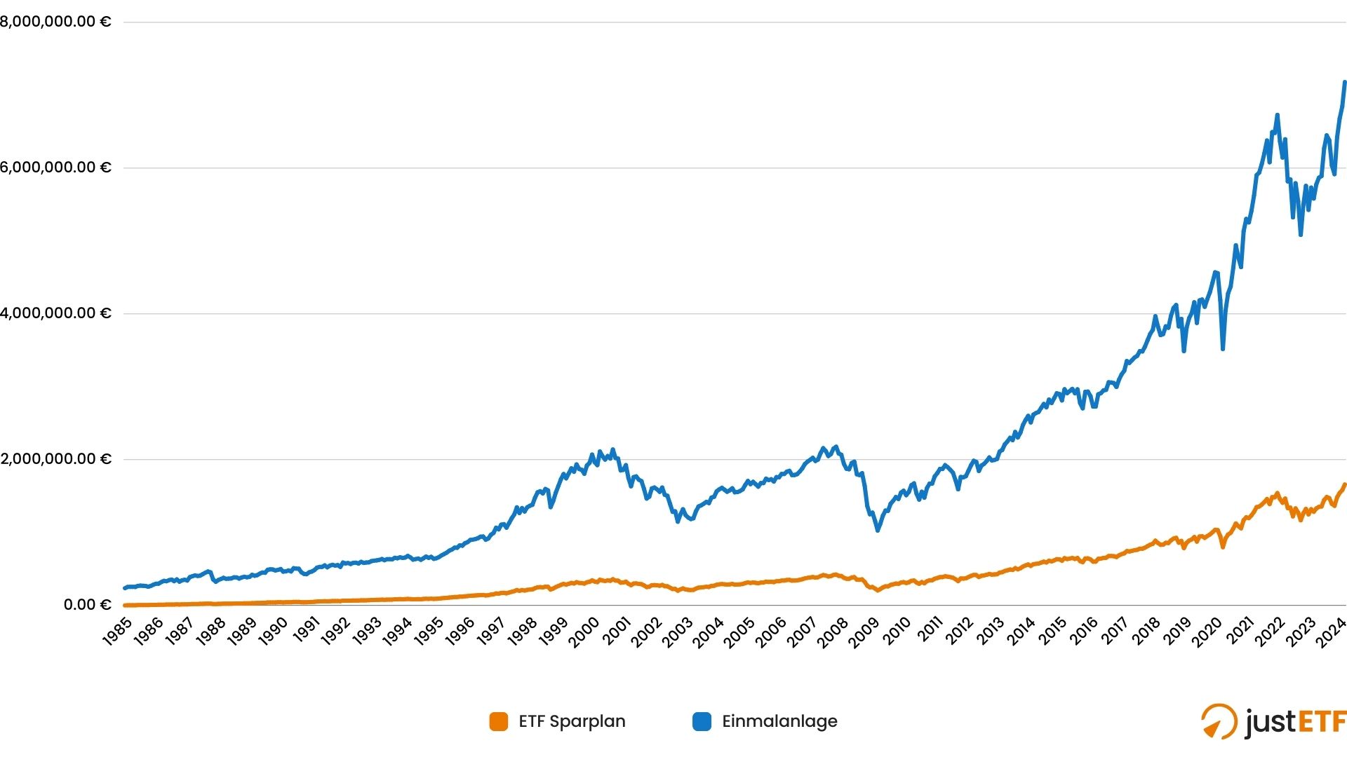 ETF Sparplan vs. Einmalanlage von 1985-2024
