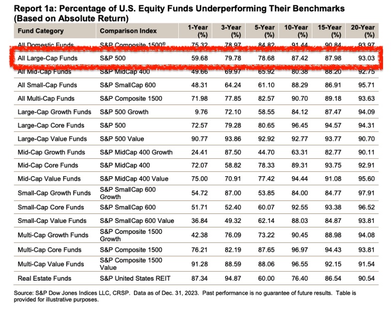 SPIVA US Scorecard Year-End 2023