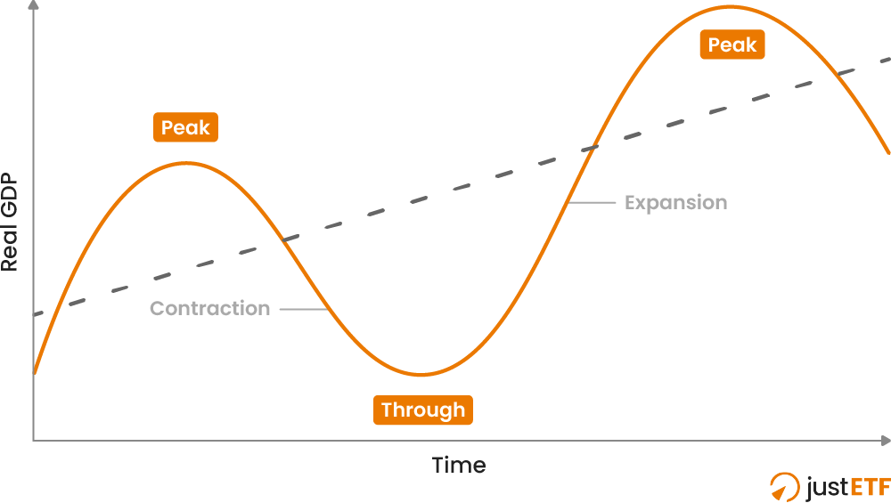 Stages of the Business Cycle