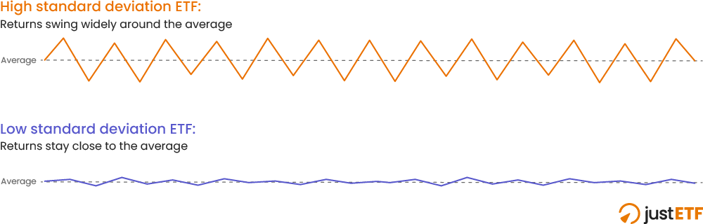 Comparison of a high standard deviation ETF and a low standard deviation ETF