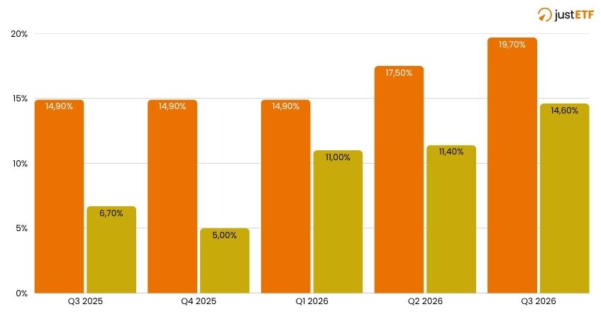 Stima Crescita Utili Magnifiche 7 vs restanti 493