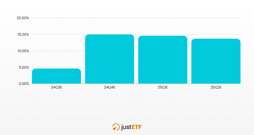 Stime analisti crescita utili