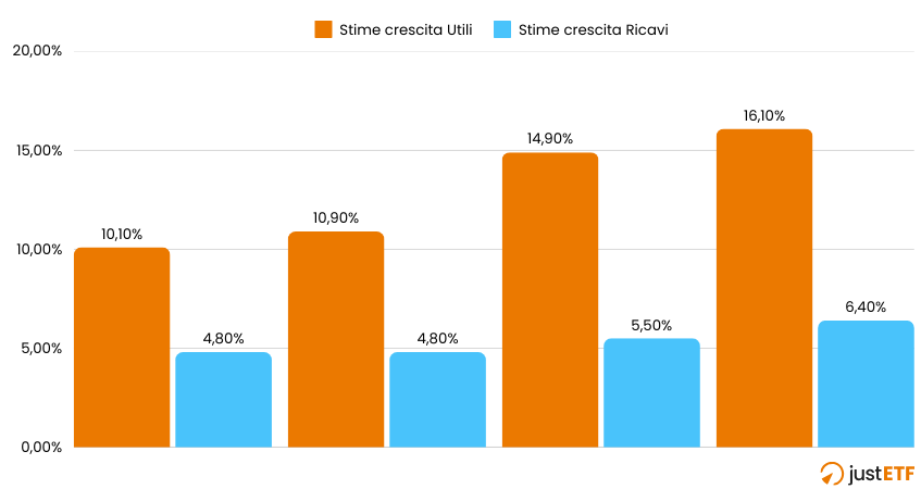 Stime analisti sulla crescita degli utili