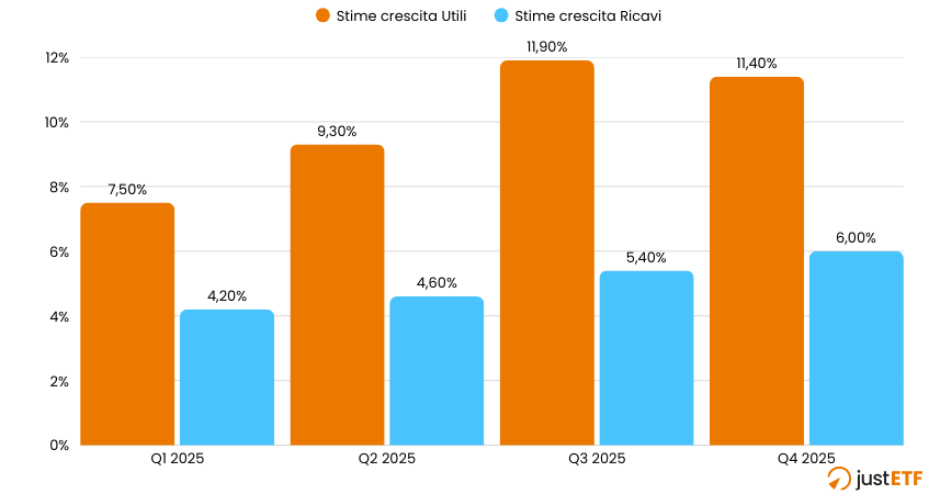 Stime analisti sulla crescita degli utili