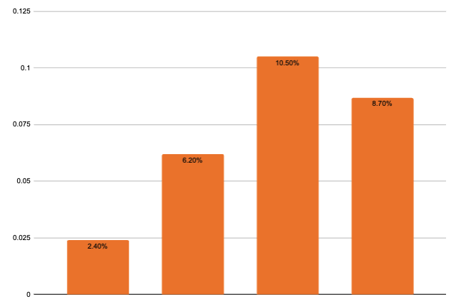 >Stime Utili Aziende S&P 500<