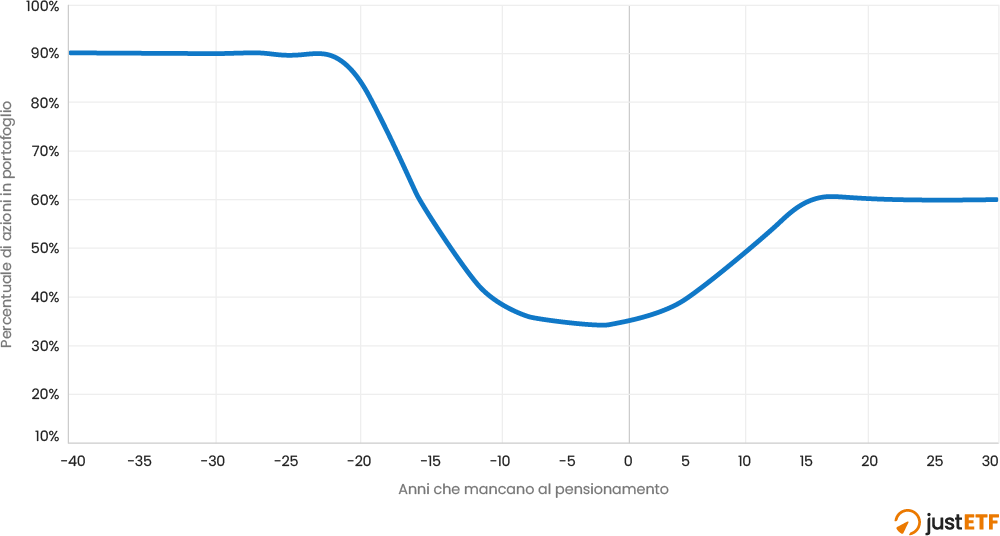 Stock Allocation (%)