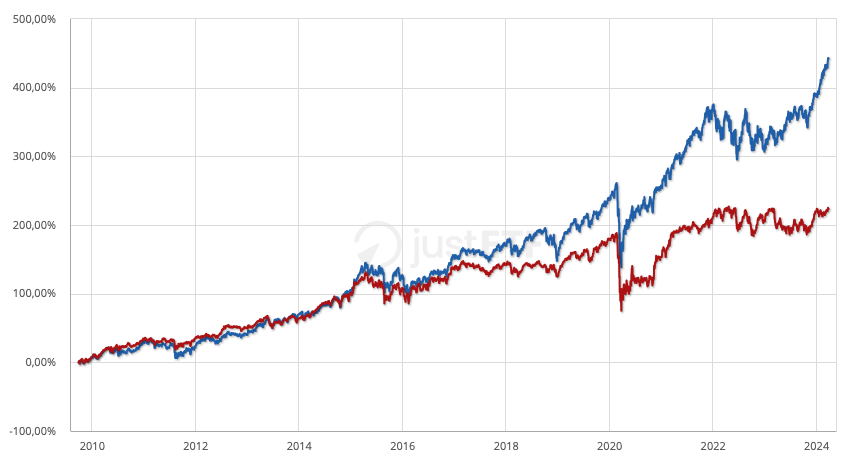 STOXX Global Select Dividend vs. MSCI World