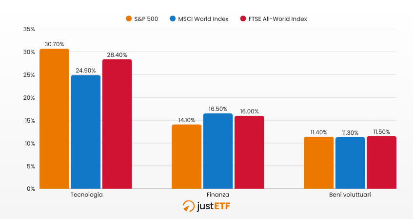 Suddivisione settoriale