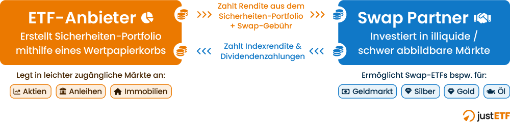 Synthetische Replikation von ETFs