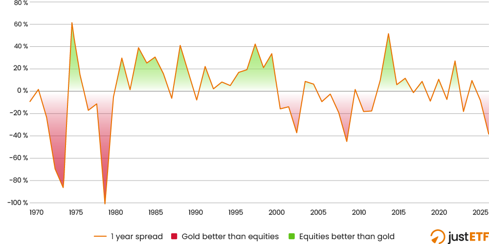 Switchbacks: world equities vs. gold