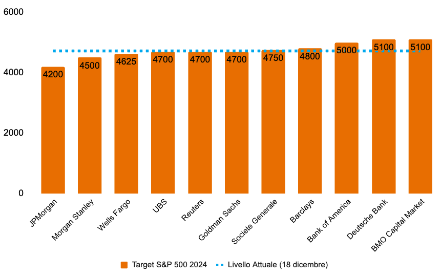 Target S&P 500 – 2024 (al 18 dicembre 2023)