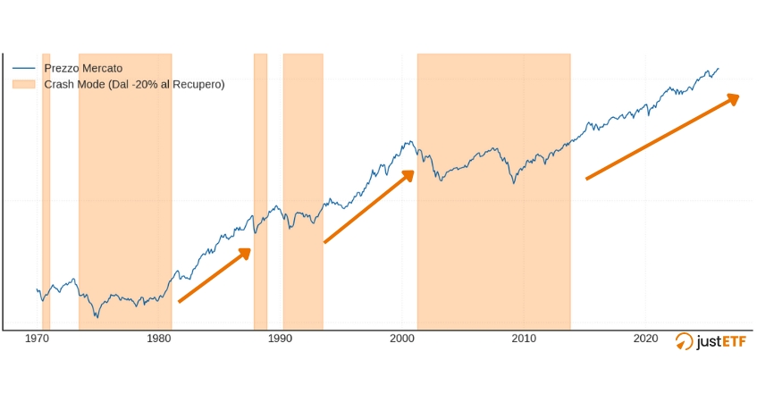 Tempo mercati in salita vs discesa