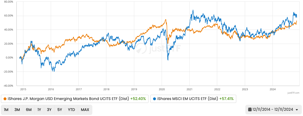 Ten year comparison - bonds vs equities