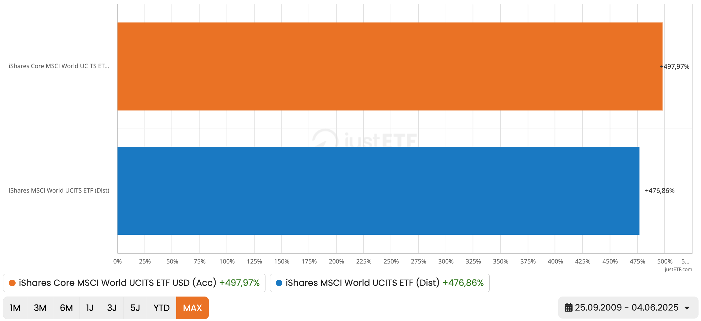 Teuerster vs günstigster MSCI World ETF
