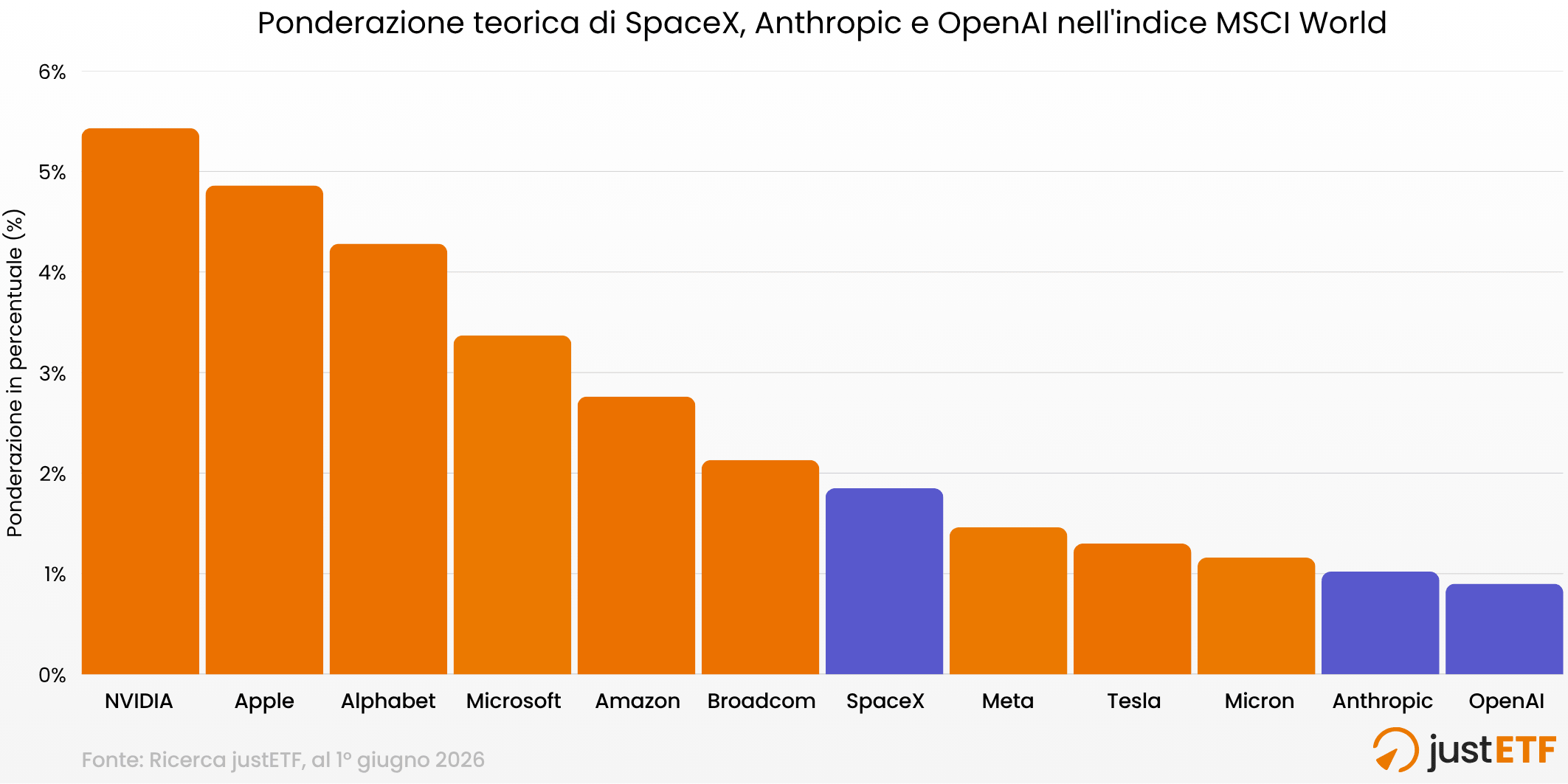 Peso teorico delle aziende AI in IPO nell'MSCI World