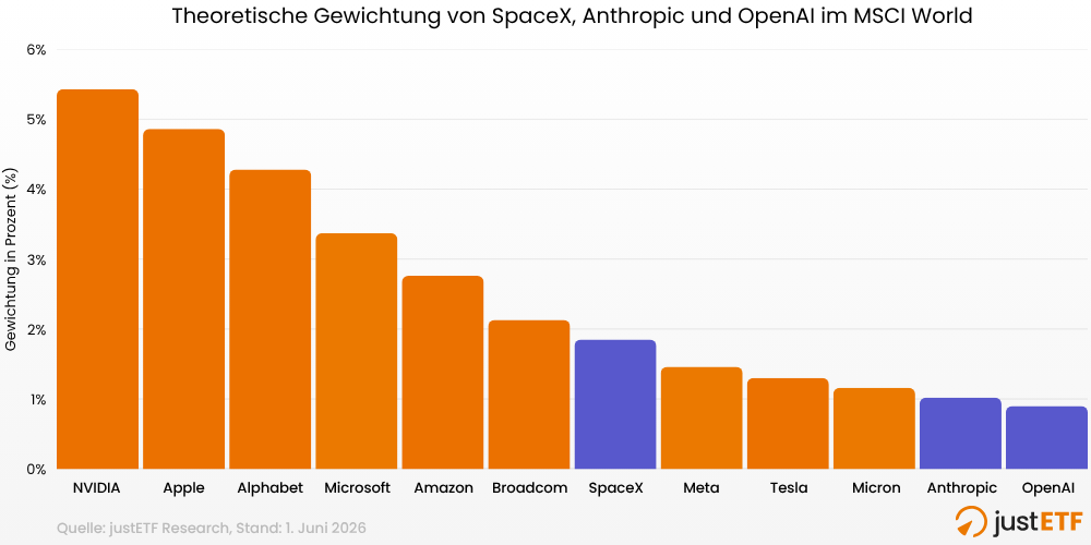Theoretische Gewichtung der IPO-AI-Firmen im MSCI World