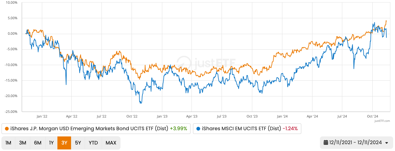 Three year comparison - bonds vs equities